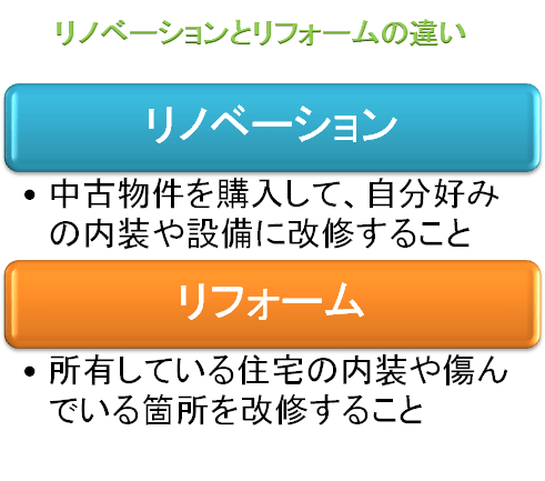 リノベーションとリフォームの違い